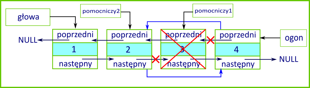 Ilustracja przedstawia schemat usuwania węzła z listy dwukierunkowej. Lista składa się z czterech elementów. Pomiędzy elementami są po dwie strzałki, gdyż każdy z nich jest jednocześnie elementem następnym oraz poprzednim. Pierwszy z elementów to głowa. Element drugi to element pomocniczy dwa. Element trzeci to element pomocniczy jeden. Element czwarty to ogon. Element trzeci został przekreślony wraz ze strzałkami łączącymi go z drugim oraz czwartym elementem. Pomiędzy drugim i czwartym elementem dodane zostały nowe strzałki.