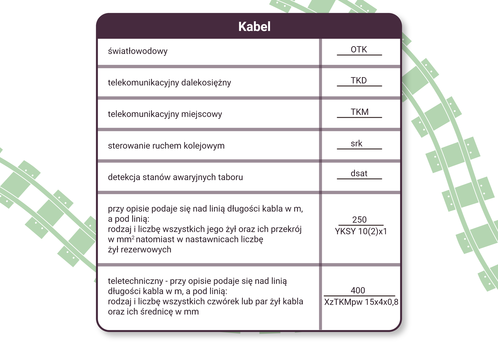Ilustracja przedstawia tabelę z symbolami kabli. Kabel światłowodowy jest oznaczany literami O te ka. Kabel telekomunikacyjny dalekosiężny literami Te ka de. Kabel telekomunikacyjny miejscowy literami te ka em. Sterowanie ruchem kolejowym oznaczane jest jako es er ka. Detekcja stanów awaryjnych taboru to de es a te. Przy opisie podaje się nad linią długości kabla  metrach,  a pod linią. Rodzaj i liczbę  wszystkich jego żył oraz ich przekrój w milimetrach kwadratowych natomiast  nastawnicach liczbę żył rezerwowych. Kabel teletechniczny. Przy opisie podaje się nad linią długości kabla w metrach a pod linią rodzaj  i liczbę wszystkich czwórek lub par  żył kabla oraz ich średnicę w milimetrach.