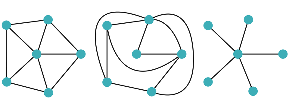 Ilustracja przedstawia trzy grafy.  1: Połączone 5 punktów, z których każdy połączony jest dodatkowo z szóstym punktem środkowym.  2: Graf przedstawia połączenie sześciu punktów z nieregularnymi połączeniami.  3: Graf łączy 6 punktów tworząc kształt gwazdy.