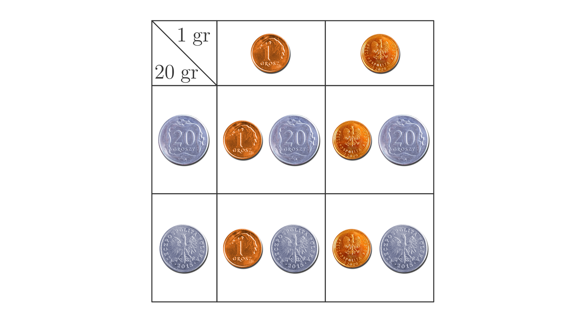 Ilustracja przedstawia tabelę składającą się z dwóch wierszy i dwóch kolumn. Nagłówki wierszy to awers  i rewers dwudziestogroszówki. Nagłówki kolumn to awers  i rewers jednogroszówki. Na przecięciu pierwszego wiersza i pierwszej kolumny znajduje się awers jednogroszówki i dwudziestogroszówki. Na przecięciu pierwszego wiersza i drugiej kolumny znajduje się rewers  jednogroszówki i awers dwudziestogroszówki. Na przecięciu drugiego wiersza i pierwszej kolumny znajduje się awers jednogroszówki i rewers dwudziestogroszówki. Na przecięciu drugiego wiersza i drugiej kolumny znajduje się rewers  jednogroszówki i dwudziestogroszówki.