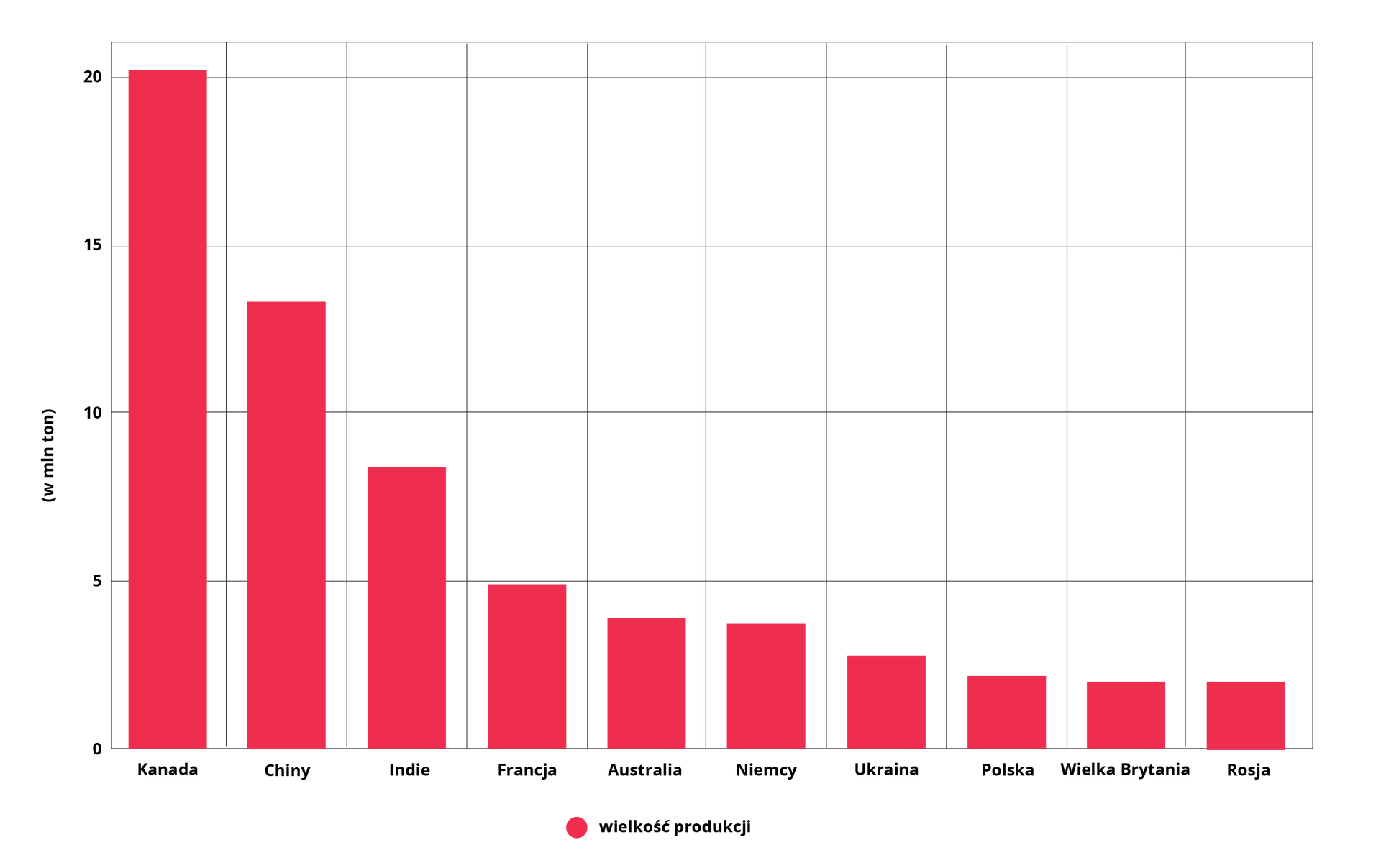 Wykres dotyczy głównych producentów rzepaku i rzepiku na świecie w 2020 r. Kanada nieznacznie powyżej 20 milionów ton. Chiny około 13 milionów ton. Indie około 7 milionów ton. Francja 5 milionów ton. Australia i Niemcy po około 4 miliony ton. Ukraina 3 miliony ton. Polska, Wielka Brytania i Rosja nieco poniżej 2,5 miliona ton każdy kraj.     