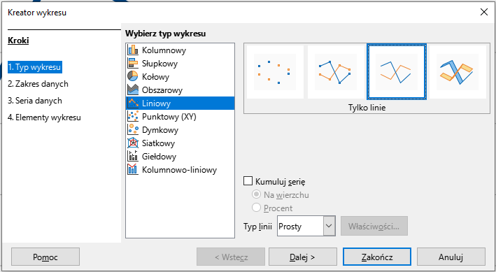 Ilustracja przedstawia otwarte okno dialogowe Kreator wykresu w programie Calc. Po lewej stronie znajduje się menu z czterema krokami: 1. Typ wykresu (opcja podświetlona). 2. Zakres danych. 3. Seria danych. 4. Elementy wykresu. Obok okno wybierz typ wykresu. Wybrany typ liniowy. W oknie obok cztery rysunki z możliwymi formami wykresu i zaznaczona opcja tylko linie. Poniżej opcje: Kumuluj serię i Typ linii prosty. Na dolnym pasku w oknie przyciski: Pomoc, Wstecz, Dalej, Zakończ, Anuluj.