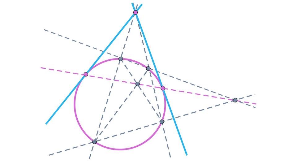Ilustracja przedstawia okrąg oraz narysowane linią przerywaną dwie proste przecinające się w punkcie w górnej części rysunku. Proste te przecinają okrąg, tworząc dwie cięciwy o równej długości. W prawej części rysunku linią przerywaną narysowano dwie kolejne proste przecinające się tak, że przecinają one okrąg i tworzą dwie różnej długości cięciwy. Mamy więc cztery cięciwy i cztery punkty przez nie wyznaczone znajdujące się na okręgu. Cięciwy te wyznaczają czworokąt znajdujący się wewnątrz okręgu. Linią przerywaną poprowadzono przekątne czworokąta. Zaznaczono punkt przecięcia przekątnych. Przez punkt przecięcia prostych biegnących od prawej strony i przez punkt przecięcia przekątnych czworokąta linią przerywaną poprowadzono prostą. Punkty, w których ta prosta przecina okrąg to punkty styczności z dwiema stycznymi do okręgu prostymi, które przecinają się w punkcie przecięcia prostych biegnących z górnej części rysunku.