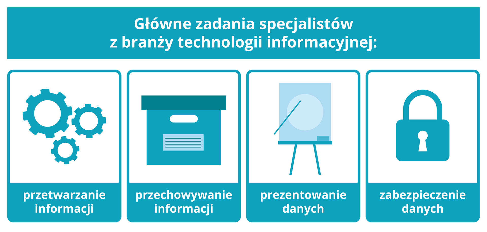 Ilustracja przedstawia infografikę zatytułowaną "Główne zadania specjalistów z branży technologii informacyjnej". Poniżej znajdują się cztery kafelki, nazwane odpowiednio: przetwarzanie informacji, przechowywanie informacji, prezentowanie danych, zabezpieczenie danych.