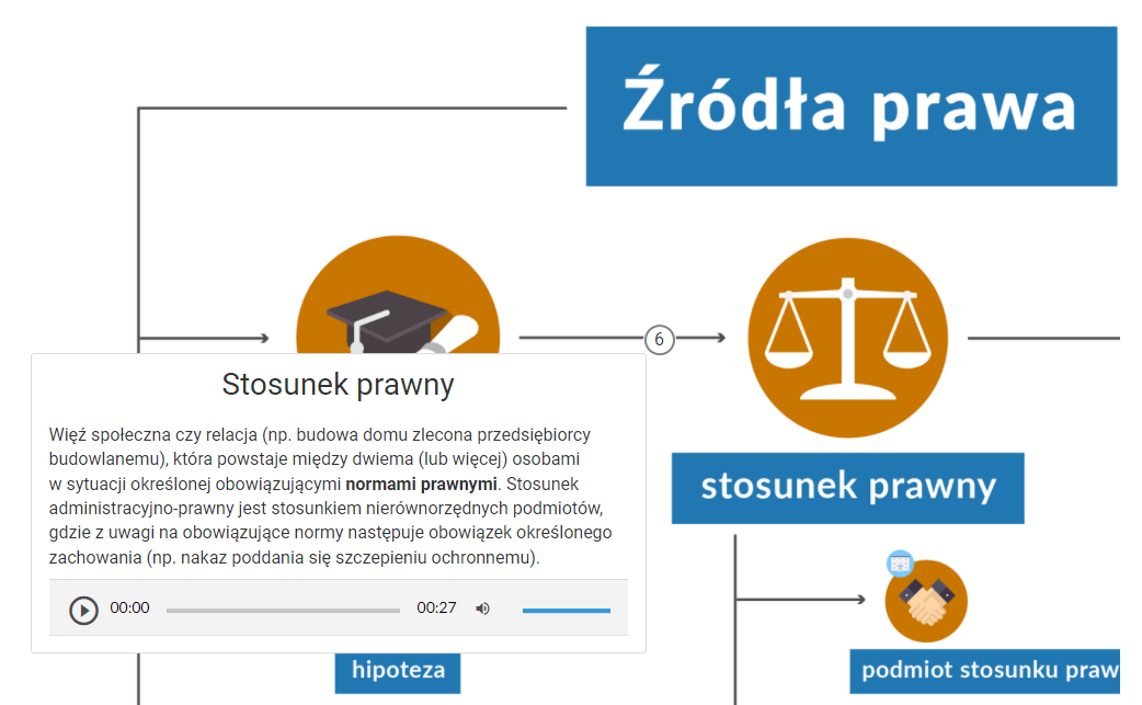 Grafika przedstawia przykładowy widok na infografikę. Na górze po prawej stronie znajduje się hasło „źródła prawa”. Pod nim, w pomarańczowym kółku umieszczono schematyczną grafikę wagi oraz niebieską ramkę z tekstem: "stosunek prawny". Obok, po lewej stronie znajduje się cyfra sześć w kółku, od której odchodzi w lewą stronę ramka z dodatkowym tekstem, opisującym stosunek prawny. Ramka przysłania sobą podstawowy widok infografiki, w tle widać fragment schematycznego rysunku oraz niebieskie pole z tekstem "hipoteza".  Tekst w ramce: „Więź społeczna czy relacja (np. budowa domu zlecona przedsiębiorcy budowlanemu), która powstaje między dwiema lub więcej osobami w sytuacji określonej obowiązującymi normami prawnymi. Stosunek administracyjno‑prawny jest stosunkiem nierównorzędnych podmiotów, gdzie z uwagi na obowiązujące normy następuje obowiązek określonego zachowania (np. nakaz poddania się szczepieniu ochronnemu).” Pod tekstem znajduje się odtwarzacz audio posiadający przycisk włączenia, czas odtwarzania oraz przycisk ustawienia głośności.