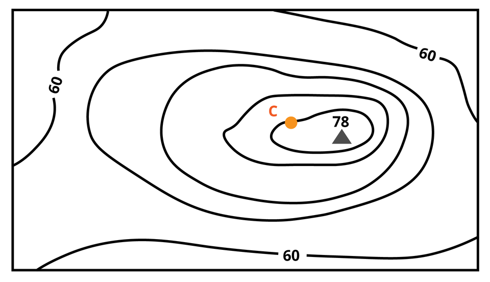 Ilustracja przedstawia poziomice. Szczyt ma 78 a cięcie poziomicowe co 5 metrów. Punkt C znajduje się na poziomicy tuż poniżej szczytu stąd ma wysokość 75 metrów.