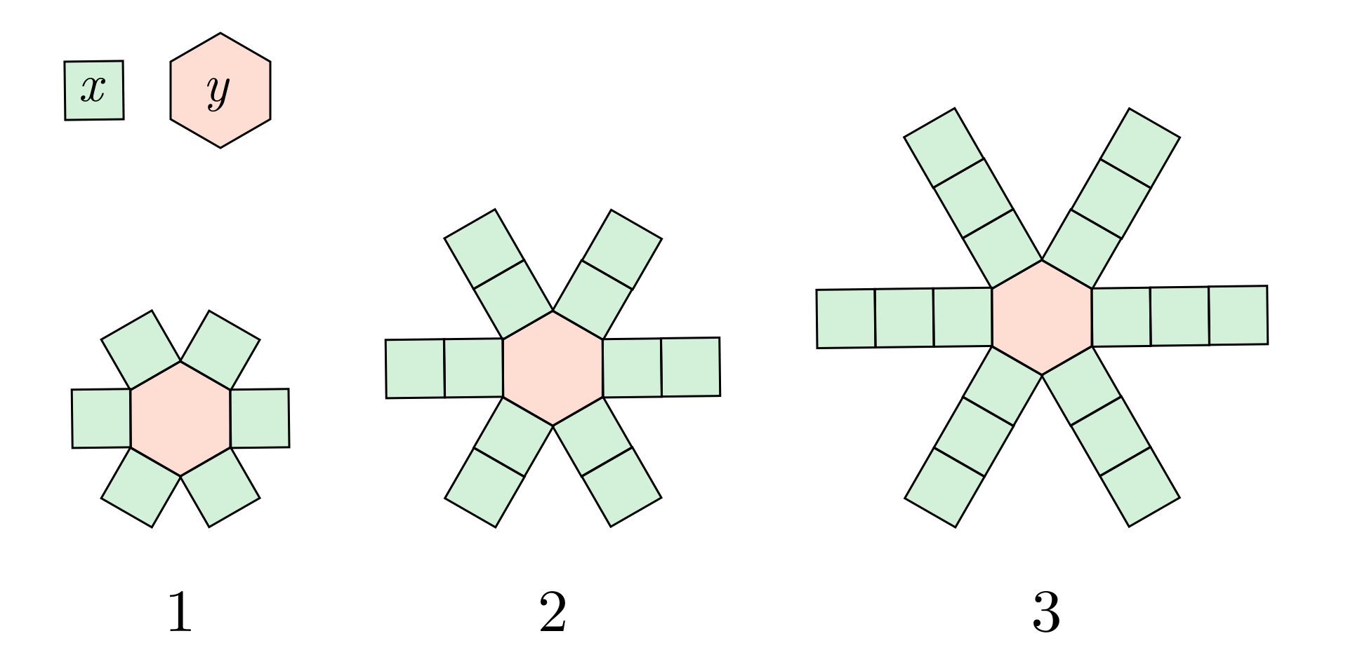 Ilustracja przedstawia kwadrat, którego pole wynosi iks, sześciokąt, którego pole wynosi igrek oraz trzy figury. Pierwsza figura składa się z sześciokąta oraz kwadratów w taki sposób, że każdy bok sześciokąta jest wspólnym bokiem z jednym kwadratem. Druga figura składa się z sześciokąta oraz kwadratów w taki sposób, że każdy bok sześciokąta jest wspólnym bokiem z figurą składającą się z dwóch kwadratów. Trzecia figura składa się z sześciokąta oraz kwadratów w taki sposób, że każdy bok sześciokąta jest wspólnym bokiem z figurą składającą się z trzech kwadratów.