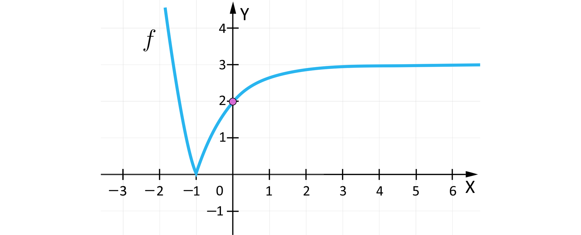 Ilustracja przedstawia układ współrzędnych z poziomą osią X od minus pięciu do sześciu oraz z pionową osią Y od minus jeden do czterech. Na płaszczyźnie narysowano wykres funkcji f będący krzywą biegnącą niemal pionowo w dół od minus nieskończoności w drugiej ćwiartce do punktu nawias minus 1 średnik 0 zamknięcie nawiasu. Z tego punktu wykres odbija łukowato do wyróżnionego zamalowaną kropką punktu nawias 0 średnik 2 zamknięcie nawiasu i biegnie dalej wypłaszczonym łukiem do plus nieskończoności w pierwszej ćwiartce. Część wykresu w pierwszej ćwiartce wypłaszcza się do prostej y równa się trzy.