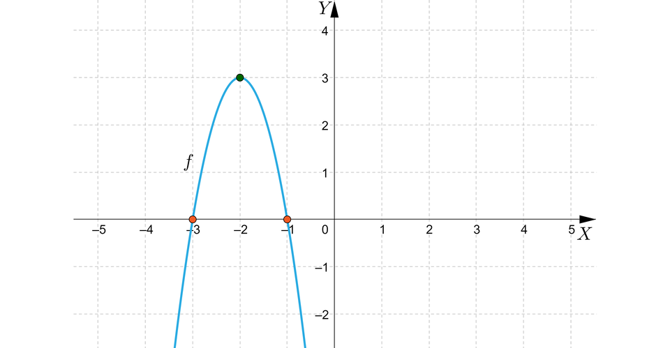 Ilustracja przedstawia poziomą oś X od minus pięciu do pięciu oraz pionową oś Y od minus dwóch do pięciu. Na rysunku zaznaczono także wykres funkcji kwadratowej będącej parabolą o wierzchołku w punkcie nawias minus dwa średnik trzy koniec nawiasu oraz z ramionami skierowanymi w dół.  Wykres funkcji ma dwa miejsca zerowe w punktach nawias minus trzy średnik zero koniec nawiasu oraz w punkcie nawias minus jeden średnik zero koniec nawiasu. 