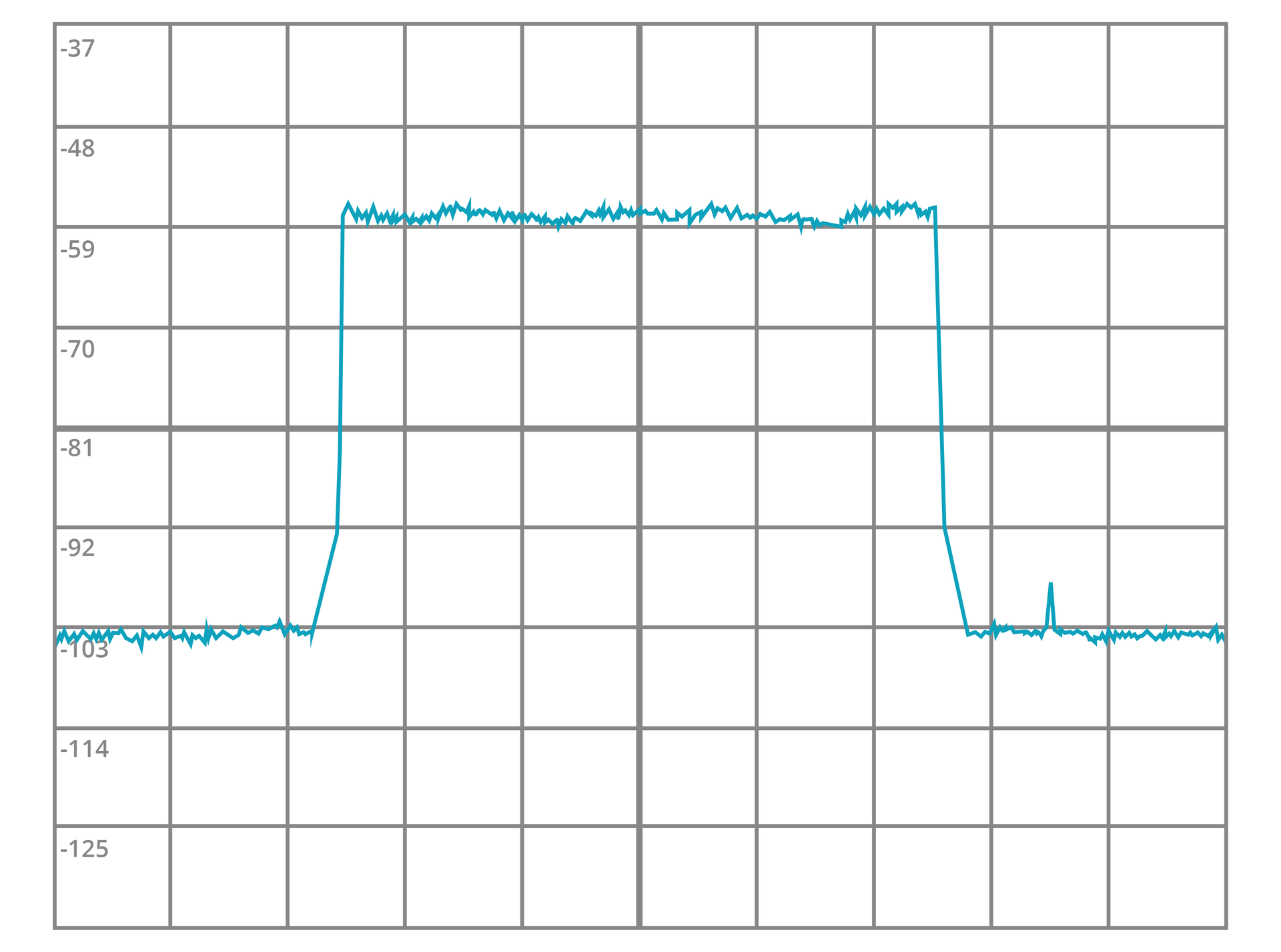 Widoczny jest wykres, który przedstawia widmo sygnału DVB‑T przy zastosowaniu modulacji OFDM. Na osi poziomej znajdują się częstotliwości, a na osi pionowej poziom mocy sygnału wyrażony w zakresie od -125 do -37. Na wykresie widoczna jest krzywa. Na początku od wartości minus 125 linia jest stała i lekko zygzakowata. Następnie od wartości 103 zaczyna się wyraźnie podnosić. Potem linia biegnie poziomo, a następnie gwałtownie opada. Ostatecznie wraca do wartości wyjściowej na poziomie 125. 