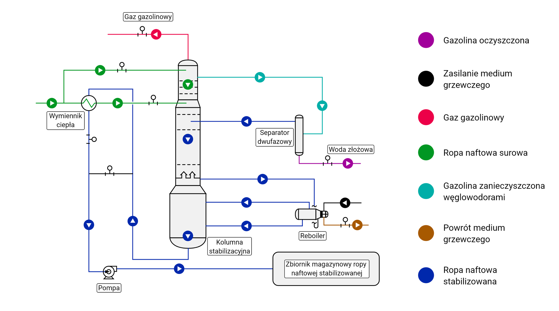 Na ilustracji widoczny jest schemat do stabilizacji z kondensacją jednokrotną. Z prawej strony schematu znajduje się legenda. Fioletowym kolorem oznaczona jest gazolina oczyszczona. Czarnym kolorem ozaczone jest zasilanie medium grzewczego. Różowym kolorem oznaczony jest gaz gazolinowy. Zielonym kolorem oznaczona jest  ropa naftowa surowa. Błękitnym kolorem oznaczona jest gazolina zanieczyszczona węglowodorami. Żółtym kolorem oznaczony jest powrót medium grzewczego. Niebieskim kolorem oznaczona jest ropa naftowa stabilizowana.Z lewej strony schematu znajduje się wymiennik ciepła, który przedstawiony jest jako okrąg z łamaną zieloną linią w środku. Na prawo od wymiennika ciepła znajduje się kolumna stabilizacyjna wyglądająca jak kręgiel z zaokrąglonym dołem. Na lewo od wymiennika ciepła poprowadzone są zielone linie oraz kółeczka z białą strzałką prowadzące do kolumny. W górnej części kolumny również znajduje się zielona strzałka skierowana w dół. Wewnątrz kolumny znajdują się dwa kółeczka z białymi strzałkami skierowane w dół. Pierwsze z nich umieszczone wyżej jest zielone, a drugie znajdujące się niżej niebieskie. Dół kolumny połączony jest z wymiennikiem ciepła. Z wymiennika ciepła w dół poprowadzony jest przewód, który łączy go z pompą. Pompa przedstawiona jest jako okrąg na podstawce z wystającym prostokątem. Od pompy poprowadzony jest przewód do zbiornika magazynowego ropy naftowej stabilizowanej. Przy wszystkich tych przewodach znajdują się niebieskie kółeczka z białymi strzałkami. Z samej góry kolumny poprowadzony jest przewód z gazem gazolinowym. Przewód kończy się w lewym górnym rogu schematu. Trochę poniżej przewodu z gazem gazolinowym od kolumny poprowadzony jest przewód oznaczony błękitną strzałką. Prowadzi on do separatora dwufazowego. Separator wygląda jak prostokąt w orientacji pionowej zaokrąglony z obu stron. Z dolnej części separatora poprowadzony został przewód prowadzący do wody złożowej, oznaczony fioletowym kółeczkiem z białą strzałką. Z lewej strony separatora znajduje się przewód wracający do kolumny z niebieskim kółeczkiem i białą strzałką. Poniżej separatora od kolumny poprowadzony jest kolejny przewód z oznaczonh niebieską linią i kółeczkiem ze strzałką do reboilera. Reboiler przedstawiony został jako prostokąt w orientacji poziomej zaokrąglony z obu stron, lecz prawa strona jest sporo węższa. Z prawej strony reboilera doprowadzony jest do niego przewód onaczony czarną linią i kółeczkiem ze strzałką oraz odprowadzany jest od niego przewód oznaczony żółtą linią i kółeczkiem ze strzałką. Z lewej strony reboilera widoczne są dwa połączenia oznaczone niebieskimi liniami i kółeczkami z białymi strzałkami, wracające do kolumny.