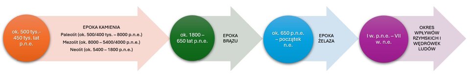 Schemat ukazuje linię czasu obrazująca chronologię prehistorii w Polsce. Zawiera następujące informacje w kolejności od lewej strony: 1. Epoka kamienia (ok. 500/400 tys. – 1800 p.n.e.): Paleolit (ok. 500/400 tys. – 8000 p.n.e.), Mezolit (ok. 8000 – 5400/4000 p.n.e.), Neolit (ok. 5400 – 1800 p.n.e.). II. Epoka brązu (ok. 1800 – 650 p.n.e.). III. Epoka żelaza (ok. 650 p.n.e. – początek naszej ery). IV. Okres wpływów rzymskich i wędrówek ludów (I w. p.n.e. – VII w. n.e.)