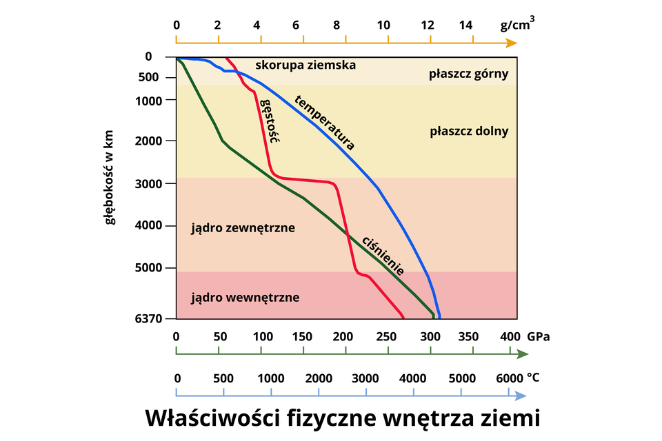 Na wykresie przedstawiono właściwości fizyczne wnętrza Ziemi: ciśnienie, temperaturę i gęstość w postaci krzywych w poszczególnych warstwach Ziemi - jądrze wewnętrznym leżącym na głębokości od 6370 kilometrów do 5000 kilometrów, zewnętrznym leżącym na głębokości od 5000 kilometrów do 3000 kilometrów, płaszczu dolnym leżącym na głębokości od około 3000 kilometrów do około 700 kilometrów, górnym leżącym na głębokości od około 700 kilometrów do warstwy  skorupy ziemskiej o grubości od 10 do 70 kilometrów. Krzywa wskazująca na temperaturę rośnie od zera stopni w skorupie ziemskiej do około 4500 stopni Celsjusza w jądrze wewnętrznym na głębokości 6370 kilometrów. Gęstość rośnie od 2 gramów na centymetr sześcienny w skorupie ziemskiej do 10 gramów na centymetr sześciennym w jądrze wewnętrznym na głębokości 6370 kilometrów. Ciśnienie rośnie od wartości zero w skorupie ziemskiej do 300 gigapaskali w jądrze wewnętrznym na głębokości 6370 kilometrów.  
