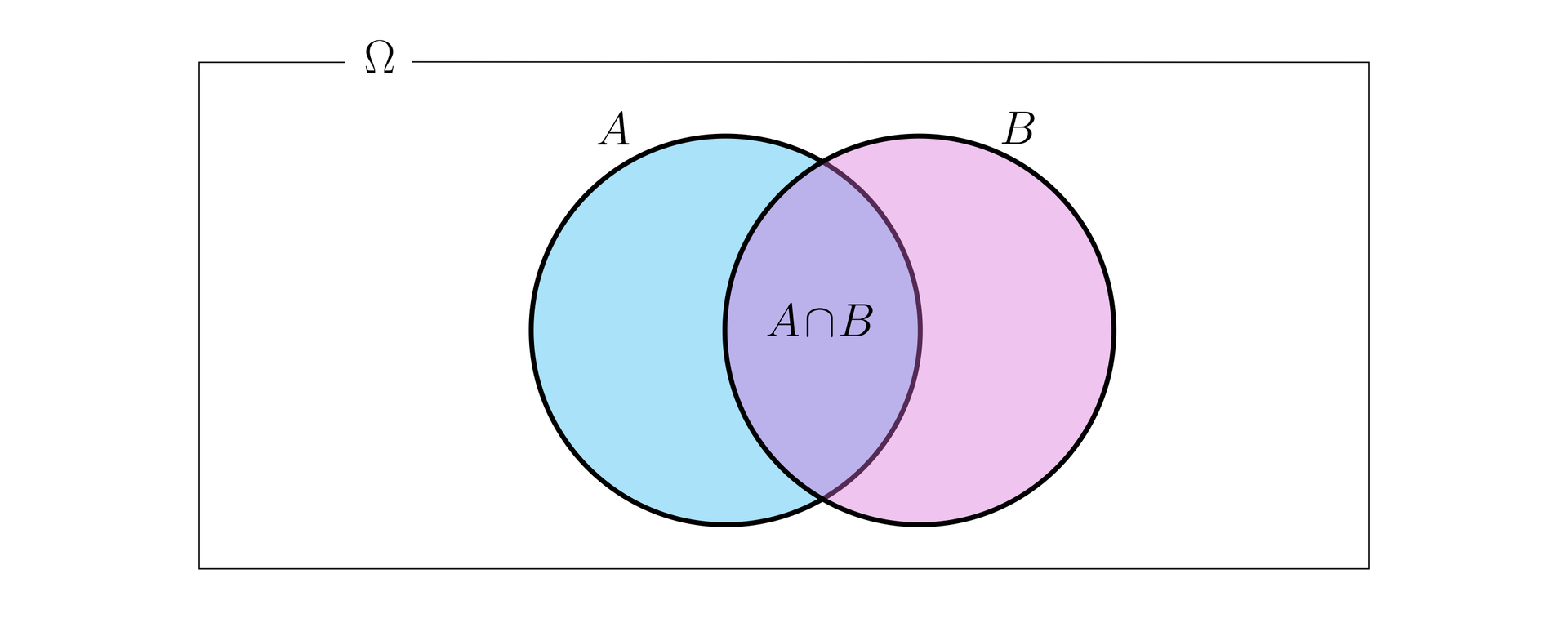 Ilustracja przedstawia prostokąt opisany literą omega. W prostokącie narysowano dwa równej wielkości koła: niebieskie koło A oraz różowe koło B. Koła nachodzą na siebie, a ich część wspólna opisana jest jako iloczyn zdarzeń A∩B.