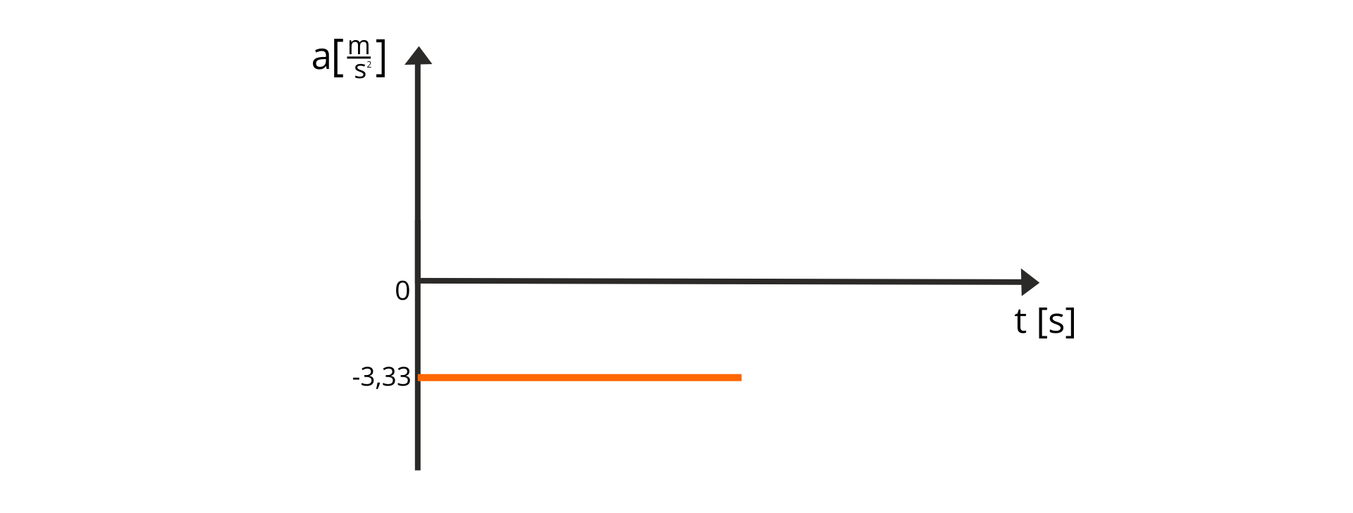 Ilustracja przedstawia zależności wartości przyspieszenia od czasu. Oś pozioma opisana t, w nawiasie kwadratowym s. Oś pionowa opisana a, w nawiasie kwadratowym m przez s do kwadratu, zaznaczone punkty 0 i -3,33. Wykres narysowany jest jako jeden poziomy odcinek skierowany w prawo, zaczynający się od punktu (0, -3,33). W ruchu jednostajnie opóźnionym prostoliniowym wartość opóźnienia jest stała.