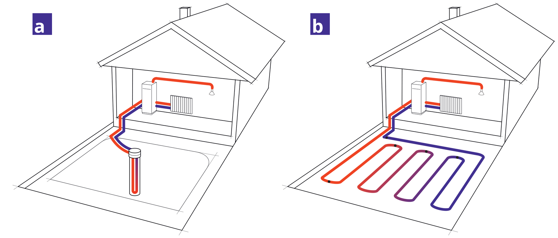 Grafika ilustruje sposób działania dwóch rodzajów pomp ciepła typu grunt‑woda zasilających instalację grzewczą w domu jednorodzinnym.  Po lewej stronie widoczny jest rysunek niewielkiego domu wyposażonego w pompę ciepła z pionowym kolektorem, po prawej – rysunek tego samego budynku wyposażonego w pompę ciepła z kolektorem poziomym. 