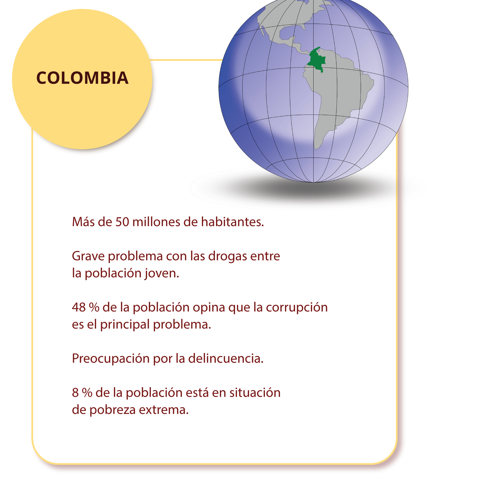Grafika zatytułowana Colombia przedstawia globus, na którym zaznaczono Kolumbię oraz poniższe informacje: Más de 50 millones de habitantes. Grave problema con las drogas entre la población joven. 48 % de la población opina que la corrupción es el principal problema. Preocupación por la delincuencia. 8 % de la población está en situación de pobreza extrema.