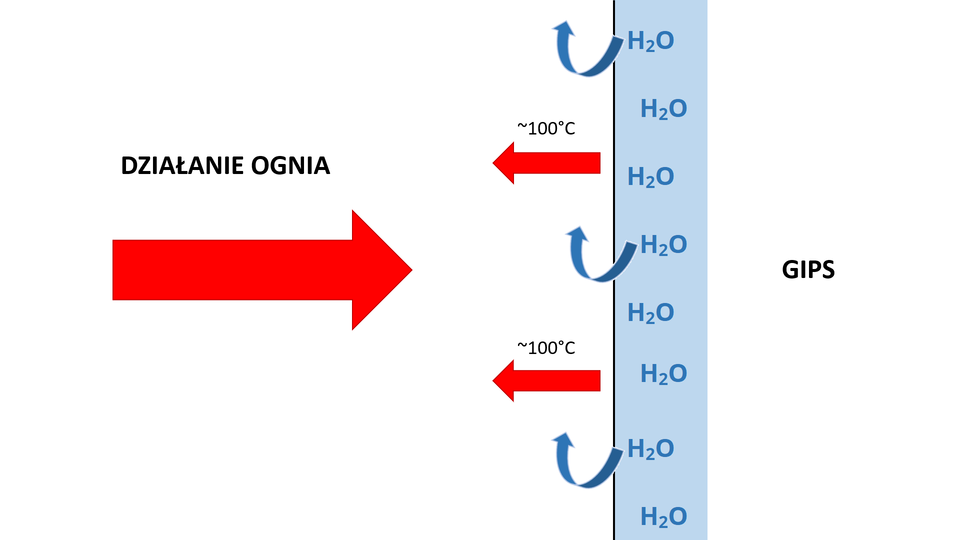 Ilustracja przedstawiająca działanie ognia na tworzywa gipsowe. Oddawanie wody krystalizacyjnej ze struktury gipsu trwające w przybliżeniu trzydzieści minut. Na schemacie, po lewej stronie znajduje się czerwona strzałka skierowana w prawo opisana "działanie ognia". Po prawej stronie znajduje się warstwa gipsu, na której powierzchni gromadzi się cienka warstwa wody H indeks dolny, dwa, koniec indeksu dolnego, O zaznaczona na niebiesko, w obrębie której znajdują się strzałki wskazujące na temperaturę około stu stopni Celsjusza w obrębie omawianej warstwy. Od warstwy wody również poprowadzono łukowate strzałki wskazujące na parowanie wody z powierzchni gipsu. 