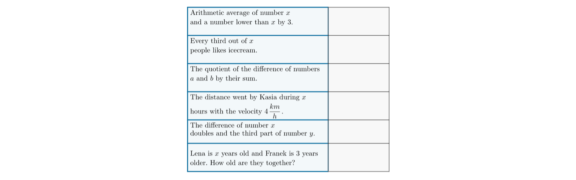 Rysunek przedstawia tabelę. W lewej kolumnie znajdują się opisy słowne wyrażeń algebraicznych. Arithmetic average of number x and a number lower than x by 3. Every third out of x people likes ice cream. The quotient of the difference of numbers a and b by their sum. The distance went by Kasia during x hours with the velocity 4 km per h. The difference of number x doubles and the third part of number y. Lena is x years old and Franek is 3 years older. How old are they together? Prawa kolumna jest pusta.