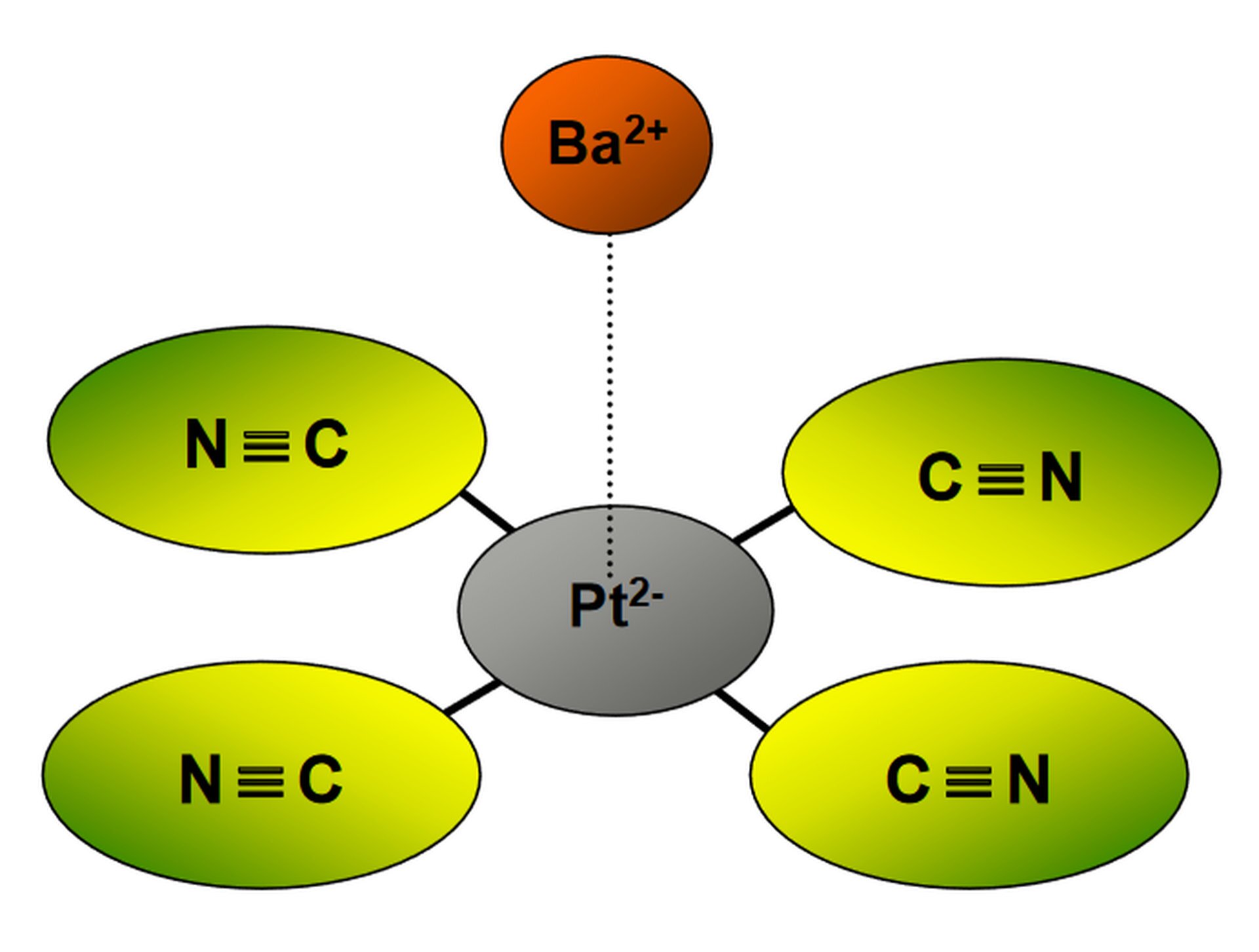W centralnej części rysunku znajduje się owalna ramka z napisem Pt z indeksem górnym 2 minus.  Od tej ramki odchodzą w lewo dwa odcinki prowadzące do dwóch owalnych ramek. W każdej z tych ramek jest litera wielkie N połączona trzema poziomymi kreskami z literą wielkie C.  Od centralnej ramki odchodzą również w prawo dwa odcinki prowadzące do dwóch owalnych ramek. W każdej z tych ramek jest litera wielkie C połączona trzema poziomymi kreskami z literą wielkie N.  Od centralnej ramki odchodzi w górę przerywana linia pionowa prowadząca do owalnej ramki z napisem Ba Pt z indeksem górnym 2 plus.