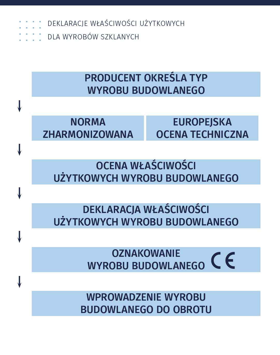 Ilustracja przedstawia wzór deklaracji właściwości użytkowych dla wyrobów szklanych. Poniżej znajduje się schemat postępowania. Krok 1. Producent określa typ wyrobu budowlanego. Krok 2. Norma Zharmonizowana. Europejska Ocena Techniczna. Krok 3. Ocena właściwości użytkowych wyrobu budowlanego. Krok 4. Deklaracja właściwości użytkowych wyrobu budowlanego. Krok 5. Oznakowanie wyrobu budowlanego (obok symbole CE). Krok 6. Wprowadzenie wyrobu budowlanego do obrotu.