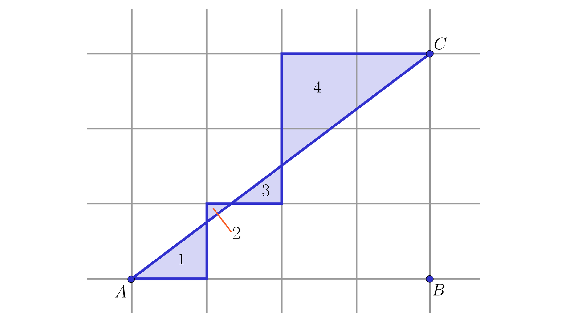 Ilustracja przedstawia trójkąt ABC, którego pionowa przyprostokątna BC ma długość 3, pozioma przyprostokątna AB ma długość 4, a przeciwprostokątna AC ma długość pięć. Na przeciwprostokątnej AC zbudowano 4 trójkąty prostokątne w taki sposób, że ich przeciwprostokątne są osadzone na boku AC, czyli suma długości przeciwprostokątnych wynosi pięć. Prostokąty osadzone na boku AC są ustawione w kolejności od 1 do 4, przy czym najmniejszy jest trójkąt 2, większy jest trójkąt 3, większy od 3 jest trójkąt 1, a największy jest trójkąt cztery. Stosunki przyprostokątnych w każdym z trójkątów osadzonych na boku AC są takie same, czyli wynoszą 3 do czterech.