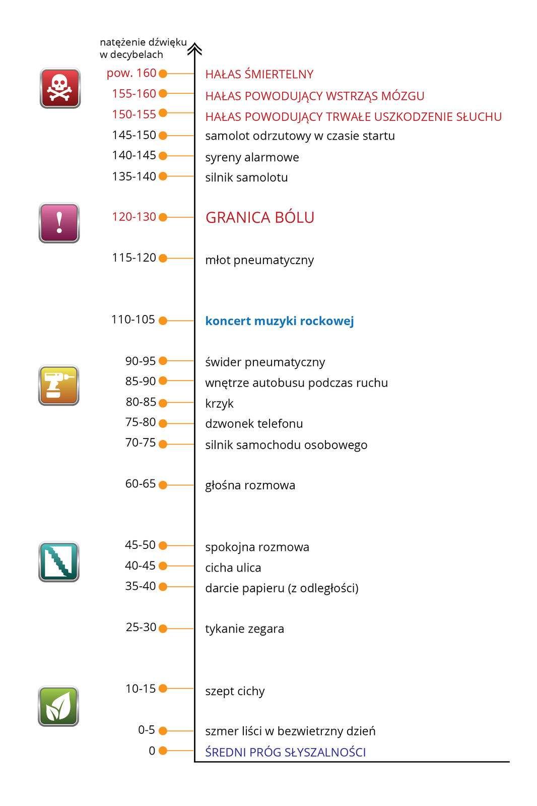 Skala pionowa ilustruje natężenie dźwięku w decybelach. Z lewej symbole czynności o danym natężeniu hałasu. Od dołu: na zielonym liście (5 decybeli), na niebieskim darta kartka papieru (40 decybeli), na żółtym wiertarka (90 decybeli), na fioletowym wykrzyknik (granica bólu, 120 decybeli), na czerwonym czaszka i piszczele (hałas śmiertelny, powyżej stu sześćdziesięciu decybeli). Z prawej przy skali opisane żółte punkty o danym natężeniu.