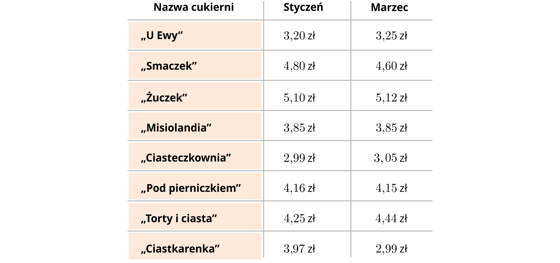 Tabela zawierająca informacje na temat cen pączków w cukierniach w styczniu i w marcu. Składa się z trzech kolumn i dziewięciu wierszy. Komórki z nazwami cukierni wypełnione są kolorem pomarańczowym. W wierszu pierwszym znajduje się kolejno: Nazwa cukierni, Styczeń, Marzec. W drugim wierszu jest cukiernia "U Ewy", 3,20 zł i 3,25 zł. W trzecim wierszu jest cukiernia "Smaczek", 4,80 zł i 4,60 zł. W czwartym wierszu jest cukiernia "Żuczek", 5,10 zł i 5,12 zł. W piątym wierszu jest cukiernia "Misiolandia", 3,85 zł i 3,85 zł. W szóstym wierszu jest cukiernia "Ciasteczkownia", 2,99 zł i 3,05 zł. W siódmym wierszu jest cukiernia "Pod pierniczkiem", 4,16 zł i 4,15 zł. W ósmym wierszu jest cukiernia "Torty i ciasta", 4,25 zł i 4,44 zł. W dziewiątym wierszu jest cukiernia "Ciastkarenka", 3,97 zł i 2,99 zł.