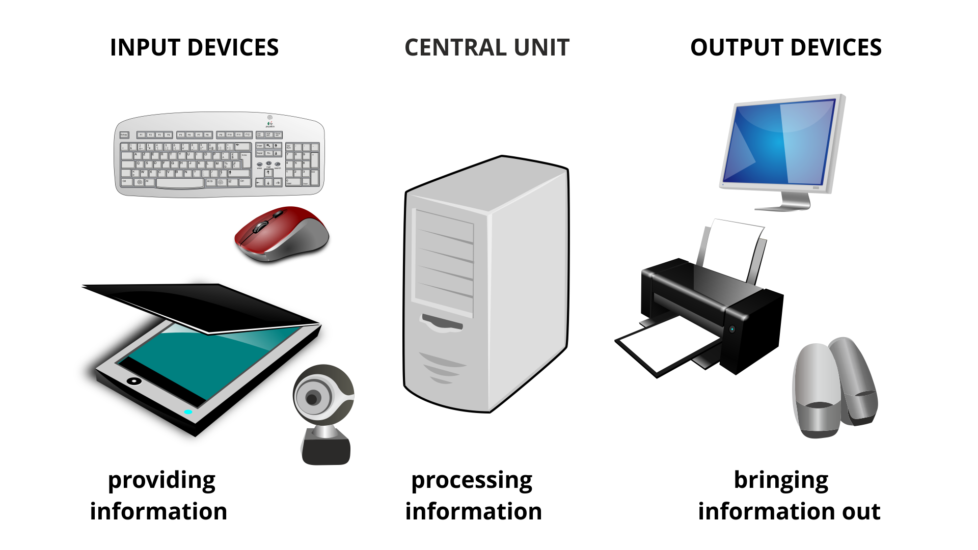 Ilustracja przedstawia urządzenia podłączane do jednostki centralnej oraz samą jednostkę. Po lewej stronie znajdują się urządzenia wyjściowej: klawiatura, mysz komputerowa, kamerka, tablet. Nad nimi napis: INPUT DEVICES, a pod nimi providing information. W centralnej części ilustracji znajduje się rysunek jednostki centralnej. Nad nim napis: CENTRAL UNIT, a pod nim processing information. Po prawej stronie zładują się przykłady urządzeń wyjściowych: monitor, drukarka, głośniki.  Nad nimi napis: OUTPUT DEVICES, a pod nimi bringing information out.