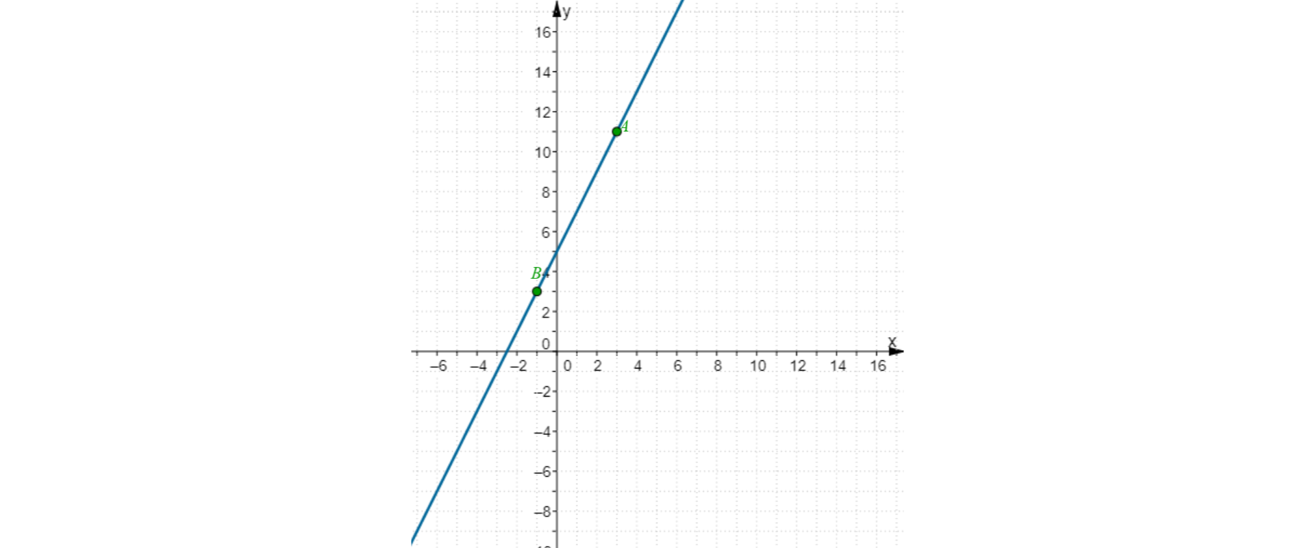 W układzie współrzędnych narysowana jest funkcja f od x równa się dwa x dodać pięć. Zaznaczono punkt A o współrzędnych trzy, jedenaście i punkt B o współrzędnych minus jeden, trzy.