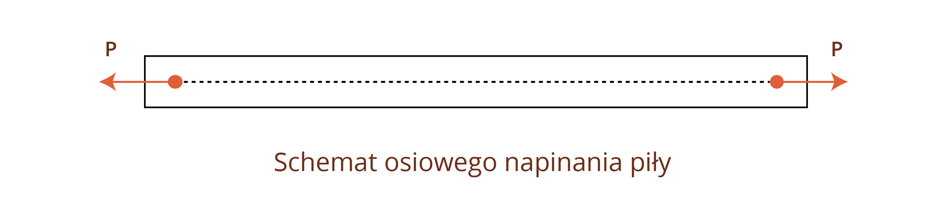 Ilustracja przedstawia schemat osiowego napinania piły. Na podłużnym prostokątnym elemencie zaznaczono dwa punkty na jego końcach. Są to miejsca napinania.