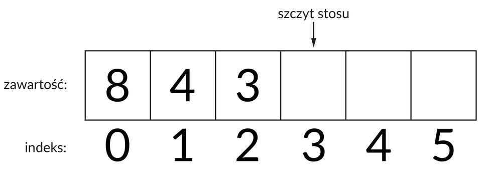 Działanie stosu przy użyciu jednej zmiennej.  Na ilustracji znajduje się tablica podpisana jako: zawartość.  Tablica ta zawiera liczby: 8, 4, 3, nad czwartym polem widnieje podpis: szczyt stosu.  Reszta pól jest pusta.  Każde pole posiada swój indeks od 0 do 5, podpisany pod kolejnymi polami stosu.