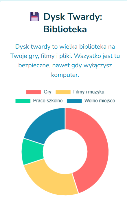 W górnej części widnieje ikona fioletowej dyskietki oraz nagłówek „Dysk Twardy: Biblioteka”. Pod nagłówkiem znajduje się tekst: „Dysk twardy to wielka biblioteka na Twoje gry, filmy i pliki. Wszystko jest tu bezpieczne, nawet gdy wyłączysz komputer.” Pod opisem umieszczono legendę z kolorami, które odpowiadają różnym rodzajom danych: czerwony – Gry, żółty – Filmy i muzyka, zielony – Prace szkolne, niebieski – Wolne miejsce. Poniżej znajduje się wykres pierścieniowy ilustrujący podział przestrzeni dysku między te kategorie. Całość utrzymana jest w przyjaznej i czytelnej, jasnej szacie graficznej.