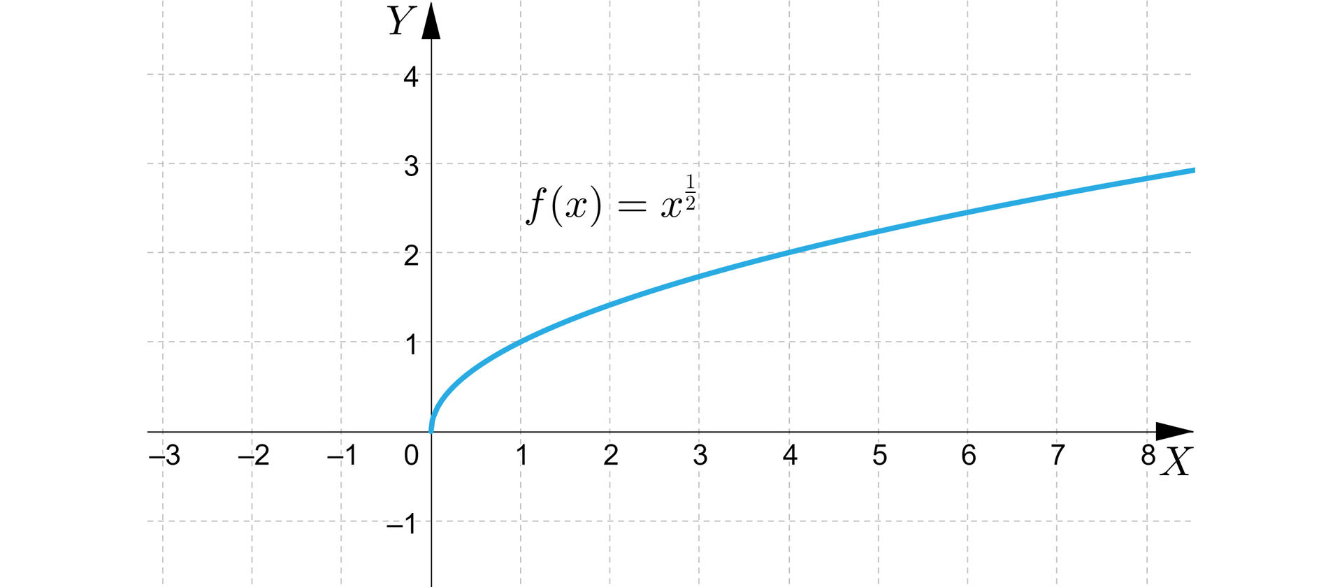 Ilustracja przedstawia układ współrzędnych z poziomą osią x od minus 5 do 5 i pionową osią y od minus 1 do cztery. W układzie zaznaczono wykres funkcji o równaniu fx=x12. Wykres ma swój początek w środku układu współrzędnych i dalej biegnie po łuku przez punkty nawias jeden średnik jeden zamknięcie nawiasu i nawias cztery średnik dwa zamknięcie nawiasu i wychodzi poza płaszczyznę układu w pierwszej ćwiartce.