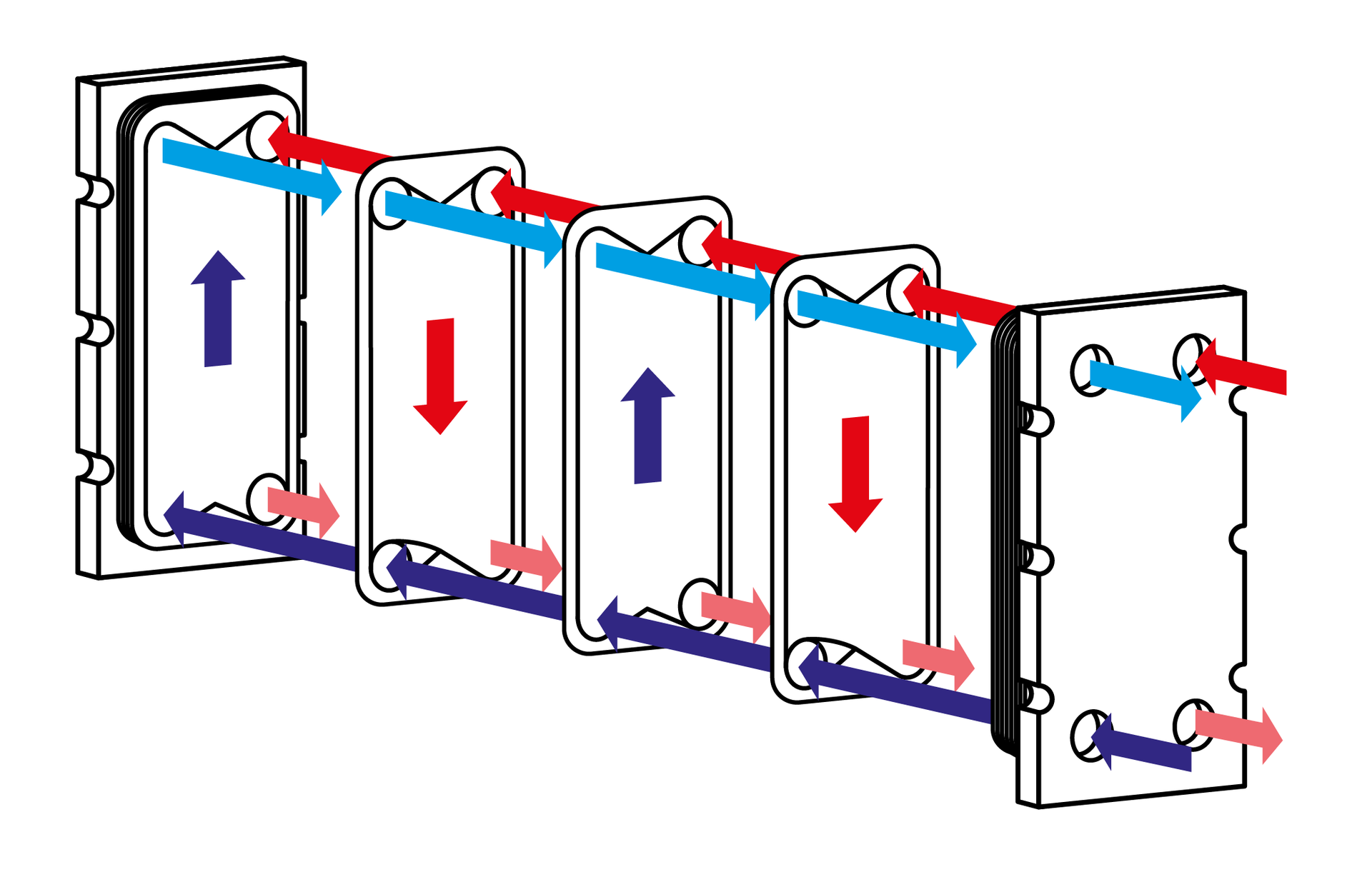 Grafika przedstawia zasadę działania płytowego wymiennika ciepła. Opis działania znajduje się w tekście powyżej. 
