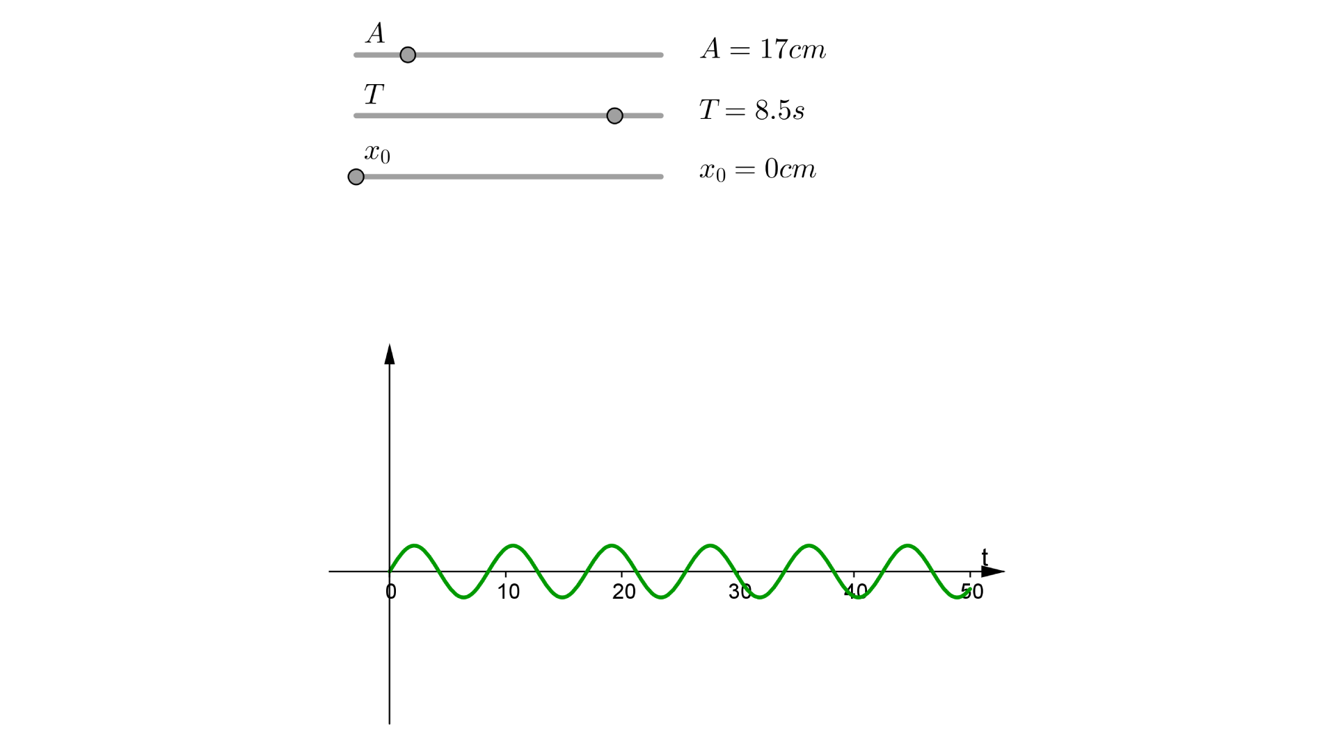 Na ilustracji pokazany jest przykład ruchu drgającego, o amplitudzie A równej 17 centymetrów, częstotliwości drgań T równej 8,5 sekundy oraz wychyleniu x z indeksem dolnym 0 równym 0 centymetrów. Narysowany jest wykres sinusoidy symbolizujący ruch drgający. Oś pozioma opisana t, zaznaczone punkty 0, 10, 20, 30, 40 i 50. Oś pionowa opisana A. Oś pozioma znajduje się w połowie wysokości osi pionowej. Powyżej suwak A obok napis A równa się 17 cm, suwak T obok napis T równa się 8,5 s, suwak x z indeksem dolnym 0 obok napis x z indeksem dolnym 0 równa się 0 cm.