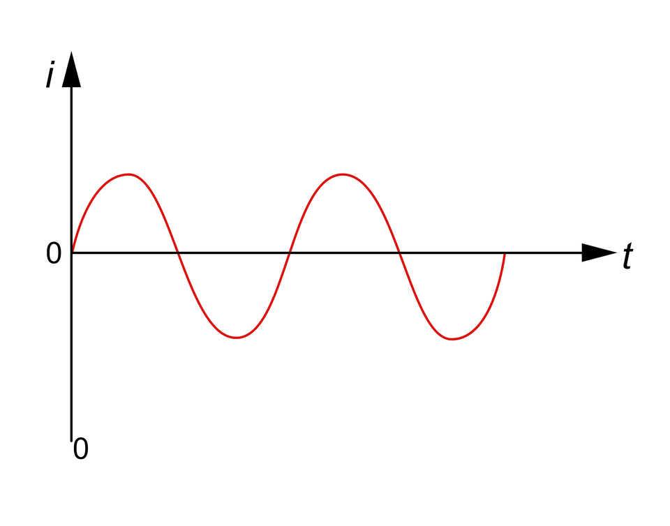 Ilustracja przedstawia wykres przykładowego przebiegu prądu stałego. Oś X podpisana jest jako t, a oś Y podpisana jest jako i. Na wykresie narysowany jest czerwoną sinusoidą sygnał.
