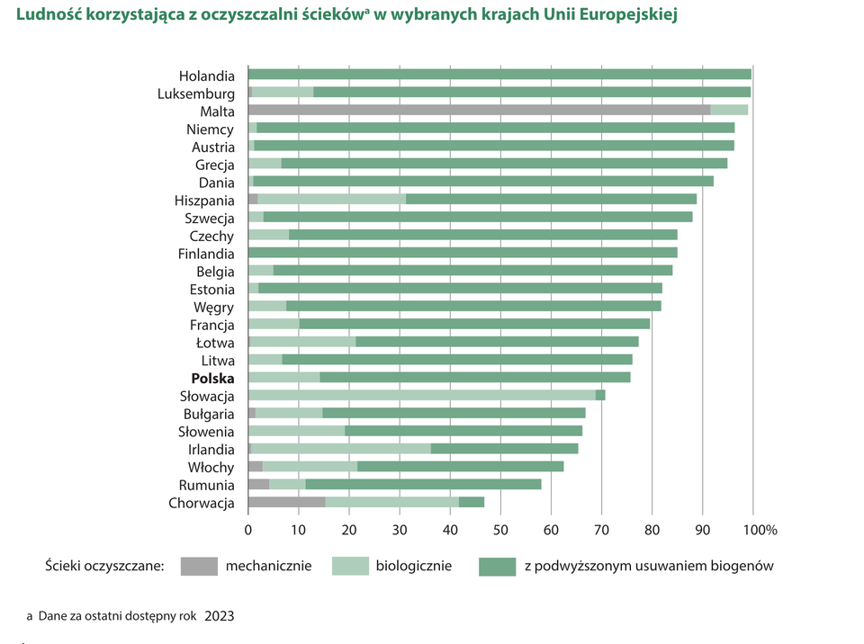 Wykres słupkowy przedstawia odsetek ludności korzystającej z oczyszczalni ścieków w wybranych krajach Unii Europejskiej w 2023 roku. Każdy kraj ma jeden poziomy słupek podzielony na trzy części według typu oczyszczania: szary kolor oznacza ścieki oczyszczane mechanicznie, jasnozielony – biologicznie, a ciemnozielony – z podwyższonym usuwaniem biogenów. Najwyższy całkowity odsetek korzystających z oczyszczalni mają Holandia, Luksemburg, Malta i Niemcy (blisko 100%), a najniższy Chorwacja i Rumunia (poniżej 60%). Polska znajduje się w środku stawki – około 76% ludności korzysta z oczyszczalni, z czego większość ścieków oczyszczana jest biologicznie lub z podwyższonym usuwaniem biogenów (jasnozielony i ciemnozielony kolor), a niewielka część – tylko mechanicznie (szary kolor).