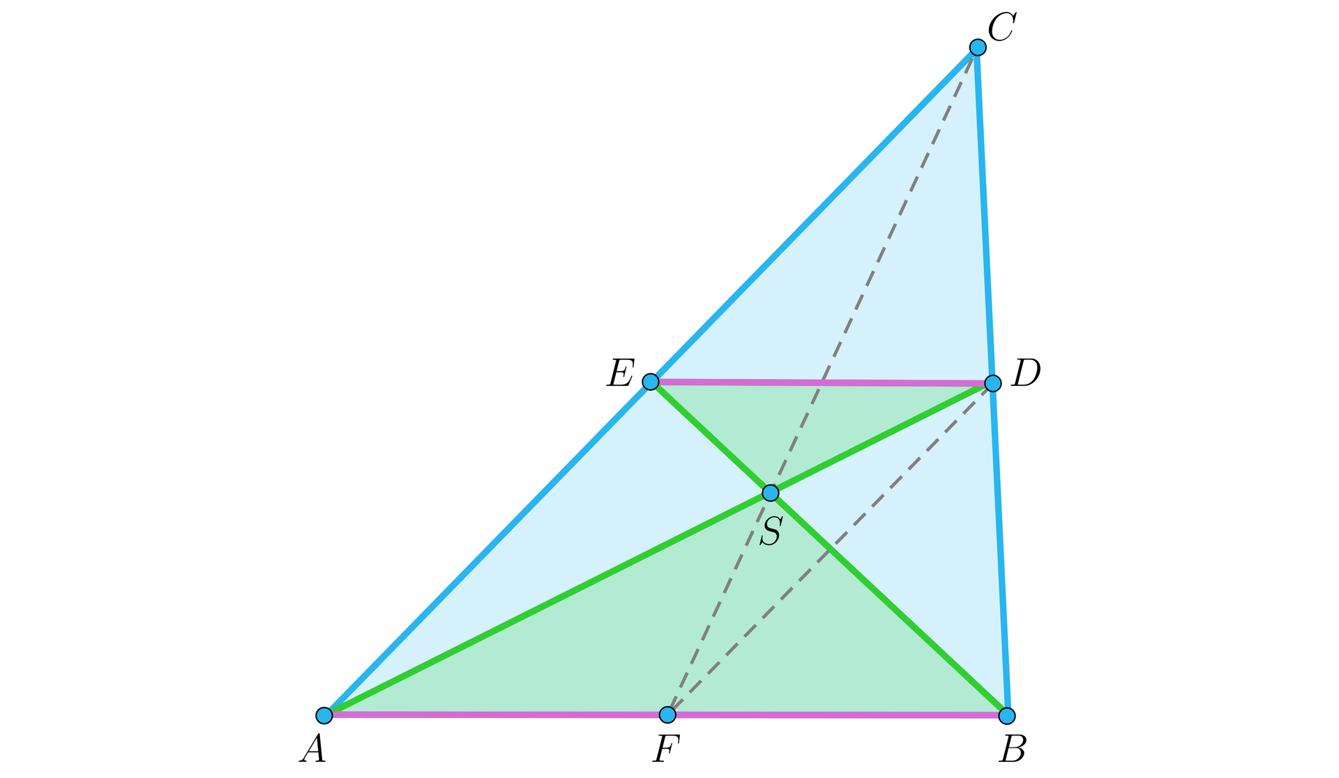 Ilustracja przedstawia trójkąt  ABC.  Na środkach boków umieszczono punkty, na podstawie AB punkt F, na boku AC punkt E, a na boku BC punkt D.  Odcinek ED oraz AB są równoległe. Z wierzchołka A oraz B poprowadzono środkowe do punktów przeciwległych, tworząc odcinki AD oraz B E. Odcinki te przecinają się w punkcie S. Następne linią przerywaną zaznaczono środkowe C F oraz F D.