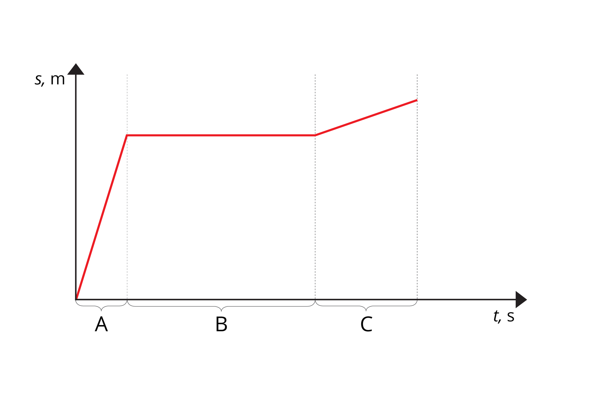 Ilustracja przedstawia wykres zależności drogi od czasu. Oś odciętych podpisana „t, s”. Oś rzędnych podpisana „s, m”. Wykres łamanej półprostej. Kolor czerwony. Na osiach nie oznaczono skali. Oś odciętych podzielono na etapy: A (najkrótszy), B (najdłuższy) i C. Wykres w etapie A wznosi się stromo w górę. Wykres etapie B biegnie równolegle do osi odciętych. Wykres w etapie C wznosi się łagodnie w górę.