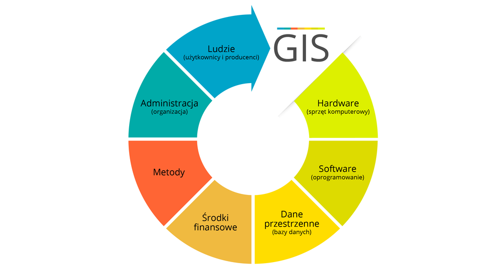 Grafika przedstawia koło podzielone na części z poszczególnymi hasłami - elementami struktury funkcjonowania systemu informacyjnego. Hasła podane od prawej strony w prawo są na górze zakończone ostatnim hasłem ze strzałką skierowaną w stronę napisu GIS. Ostatnie hasło brzmi: Ludzie. Od prawej strony w dół są następujące hasła: Hardware (sprzęt komputerowy), Software (oprogramowanie), Dane przestrzenne (bazy danych), Środki finansowe, Metody, Administracja (organizacja), Ludzie (użytkownicy i producenci). Napis GIS. 