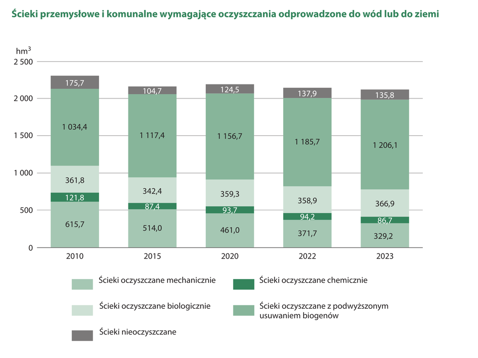 Wykres słupkowy przedstawia ilość ścieków przemysłowych i komunalnych wymagających oczyszczania, odprowadzonych do wód lub do ziemi w Polsce w latach 2010, 2015, 2020, 2022 i 2023. Wartości podane są w hektometrach sześciennych (hm³).
Każdy słupek jest podzielony na pięć segmentów, których kolory odpowiadają różnym metodom oczyszczania:
Najciemniejszy zielony (na dole słupka): Ścieki oczyszczane chemicznie.
Zielony (drugi od dołu): Ścieki oczyszczane mechanicznie.
Jasnozielony (środek słupka): Ścieki oczyszczane biologicznie.
Ciemnozielony (drugi od góry): Ścieki oczyszczane z podwyższonym usuwaniem biogenów.
Szary (na górze słupka): Ścieki nieoczyszczane.
W 2010 roku największą część stanowiły ścieki oczyszczane biologicznie (jasnozielony) i mechanicznie (zielony), a ścieki nieoczyszczane (szary) wynosiły 175,7 hm³. W kolejnych latach udział ścieków oczyszczanych mechanicznie i nieoczyszczanych systematycznie malał, natomiast wyraźnie wzrastał udział ścieków oczyszczanych z podwyższonym usuwaniem biogenów (ciemnozielony).
W 2023 roku:
Największą objętość stanowią ścieki oczyszczane z podwyższonym usuwaniem biogenów (ciemnozielony) – 1 206,1 hm³.
Udział ścieków oczyszczanych biologicznie (jasnozielony) wynosi 366,9 hm³.
Ścieki oczyszczane mechanicznie (zielony) – 329,2 hm³.
Ścieki oczyszczane chemicznie (najciemniejszy zielony) – 86,7 hm³.
Ilość ścieków nieoczyszczanych (szary) spadła do 135,8 hm³.