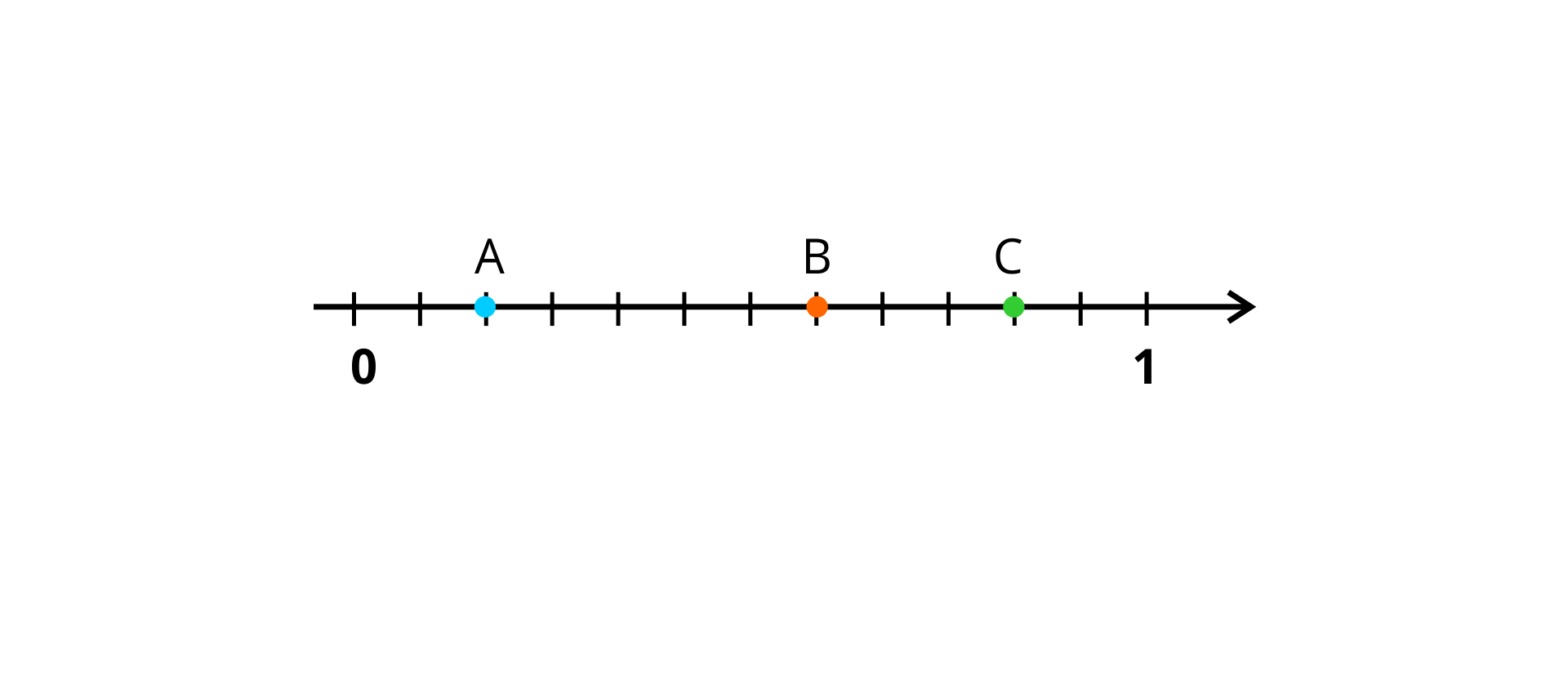 Rysunek przedstawia oś liczbową, na której odcinek jednostkowy jest podzielony na 12 równych części oznaczonymi pionowymi kreskami. Na osi zaznaczone są punkty A, B i C. Punkt A leży na drugiej kresce od zera. Punkt B leży na siódmej kresce od zera. Punkt C leży na dziesiątej kresce od zera.
