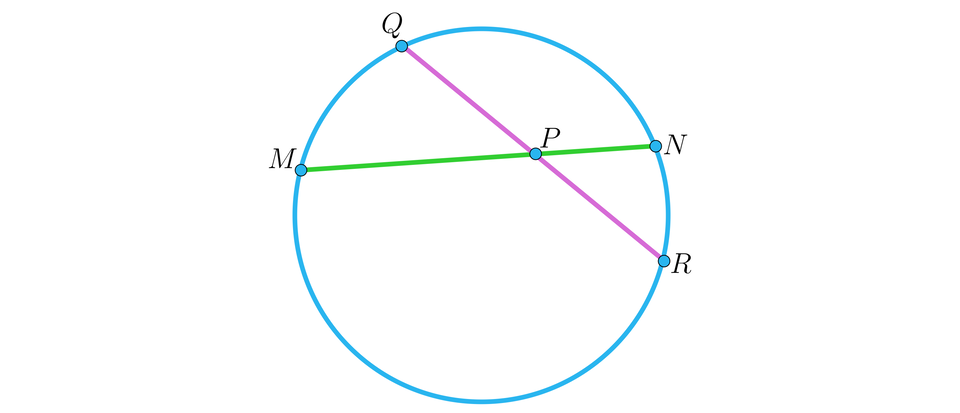 Na ilustracji przedstawiono okrąg, na którym zaznaczono dwie przecinające się cięciwy w punkcie P. Na okręgu zaznaczono cztery punkty. Cięciwa pierwsza łączy punkt Q z punktem R. Cięciwa druga łączy punkt M z punktem N. 