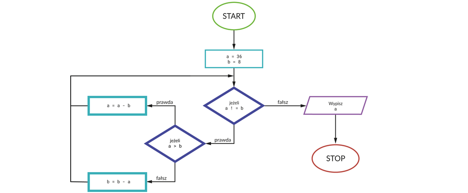 Schemat pętli. 1. Zielony okrąg. START 2. Niebieski prostokąt. a = 36, b = 8 3. Fioletowy romb. Jeżeli a ! = b Jeśli 3 fałsz, to 4. Fioletowy romb. Wypisz a 5. Czerwony okrąg. STOP Jeśli 3 prawda, to 4. Fioletowy romb. Jeżeli a > b Jeśli 4 prawda to  5. Niebieski prostokąt. a = a - b  6. Powrót do kroku 2 Jeśli 4 fałsz to  5. Niebieski prostokąt. b = b - a 6. Powrót do kroku 2 
