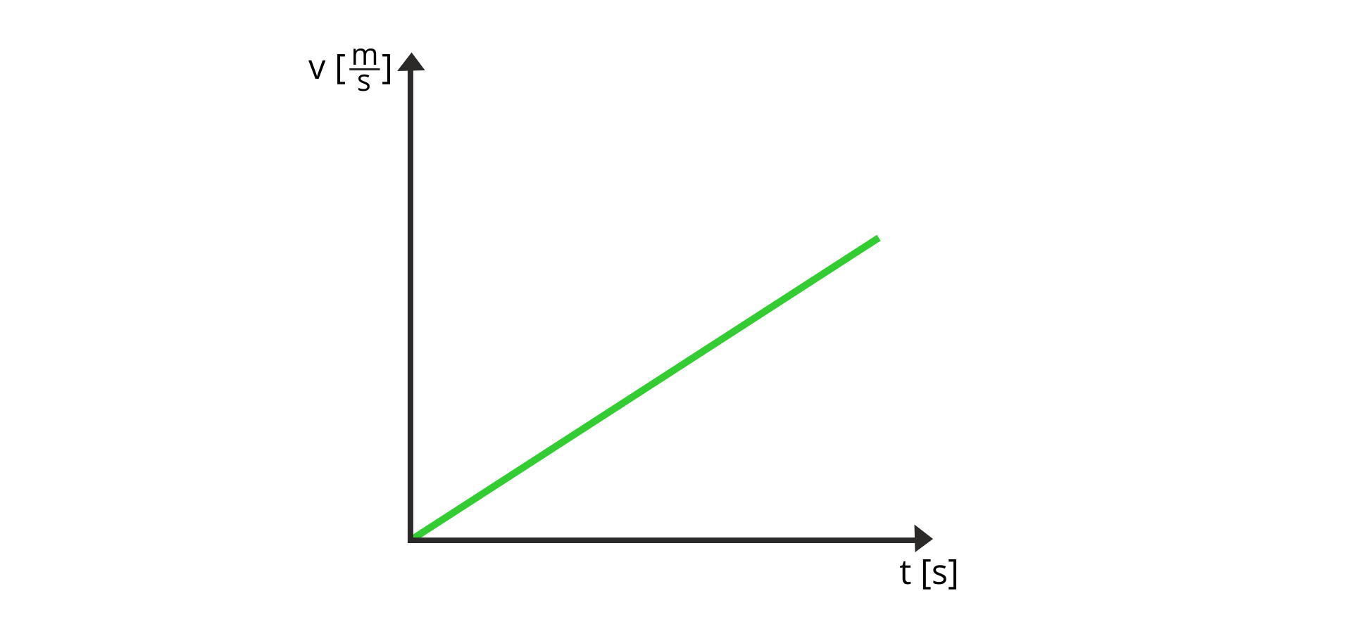 Ilustracja przedstawia zależności wartości prędkości od czasu. Oś pozioma opisana t, w nawiasie kwadratowym s. Oś pionowa opisana v, w nawiasie kwadratowym m przez s. Wykres narysowany jest jako jeden ukośny odcinek zaczynający się w początku układu współrzędnych.