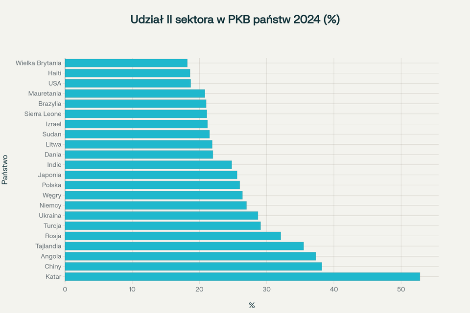 Wykres poziomy przedstawia procentowy udział sektora II (przemysł i budownictwo) w tworzeniu PKB w 21 wybranych krajach w roku 2024. Najwyższy udział tego sektora zanotowano w Katarze (52,8%), Chinach (38,2%) oraz Angoli (37,3%). Wysokie wartości także w Tajlandii (35,5%) i Rosji (32,1%). Polska osiąga poziom 26%, co jest wartością zbliżoną do średnich krajów europejskich takich jak Węgry (26,4%) i Niemcy (27%). Najniższe wskaźniki udziału sektora przemysłowego występują w USA (18,7%), Wielkiej Brytanii (18,2%) oraz Izraelu (21,2%). Wartości słupków wskazują na różnice w strukturze gospodarek i stopień uprzemysłowienia poszczególnych krajów.