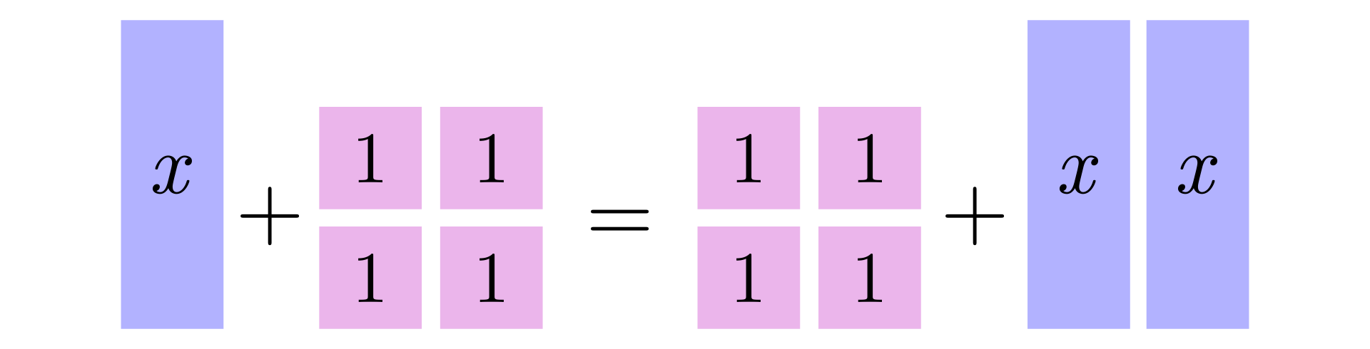 Ilustracja przedstawia graficzną prezentację równania. Różowe kwadraty symbolizują jeden, a prostokąt iks. Równanie: prostokąt plus cztery różowe kwadraty równają się czterem różowym kwadratom plus dwóm prostokątom. 