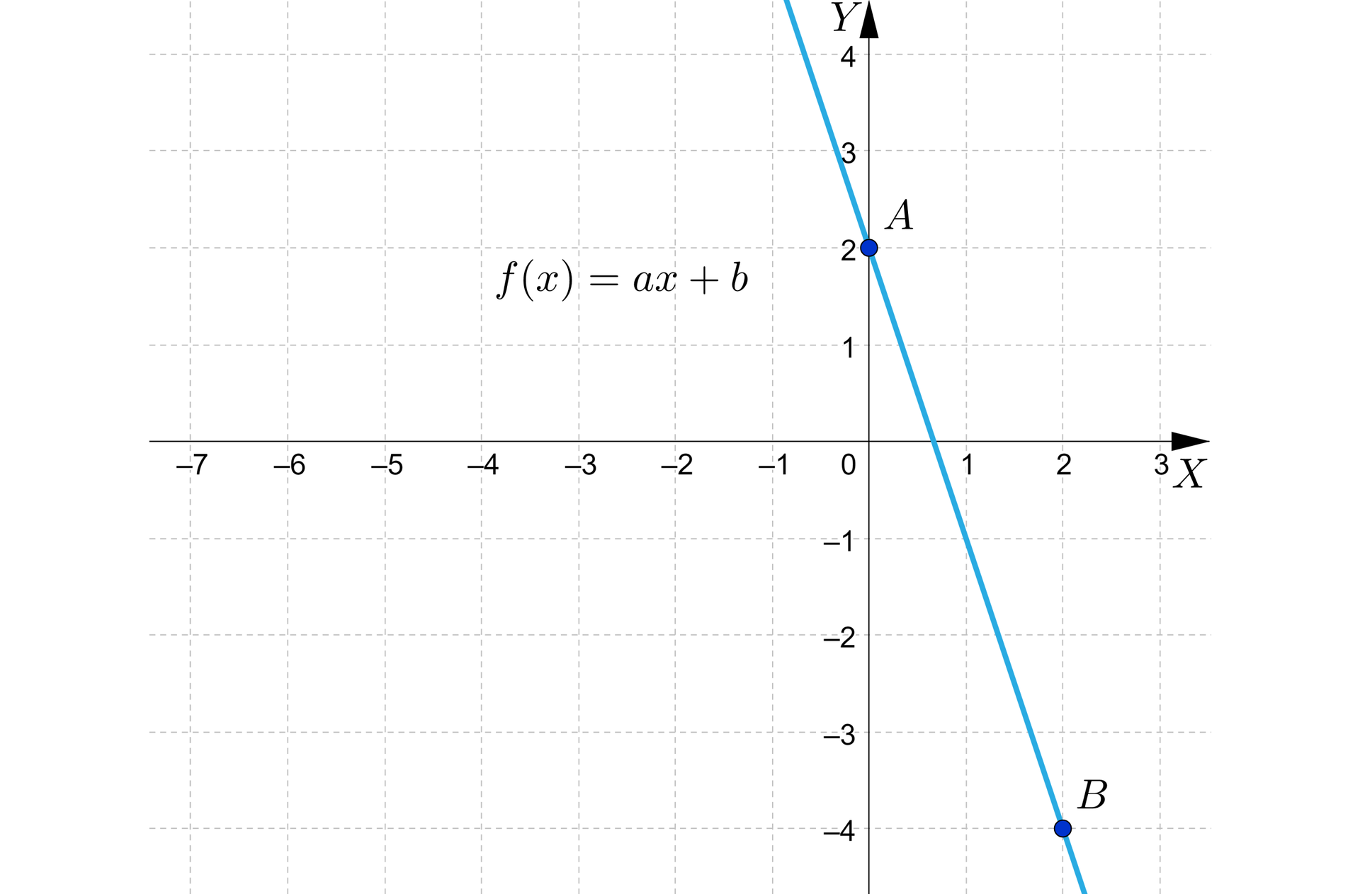 Ilustracja przedstawia układ współrzędnych z poziomą osią x od minus 7 do 3 i pionową osią y od minus 4 do cztery. W układzie zaznaczono ukośną prostą o równaniu fx=ax+b. Prosta ta przechodzi przez punkt A o współrzędnych nawias zero średnik dwa zamknięcie nawiasu oraz punkt B o współrzędnych nawias dwa średnik minus cztery zamknięcie nawiasu.