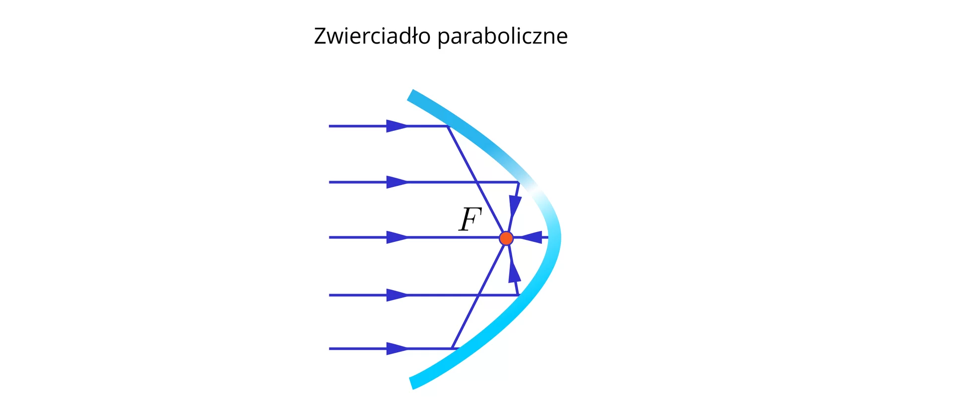 Ilustracja przedstawia zwierciadło w kształcie paraboli leżącej na jednym z ramion. Na zwierciadło padają równoległe promienie, które następnie poprzez zakrzywienie zwierciadła odbijają się od niego i koncentrują w jednym punkcie F.